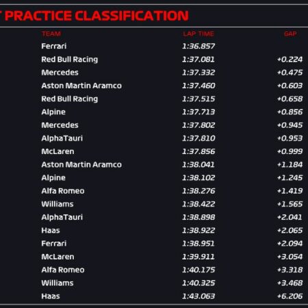 Как звезды Формулы 1 проводили межсезонье